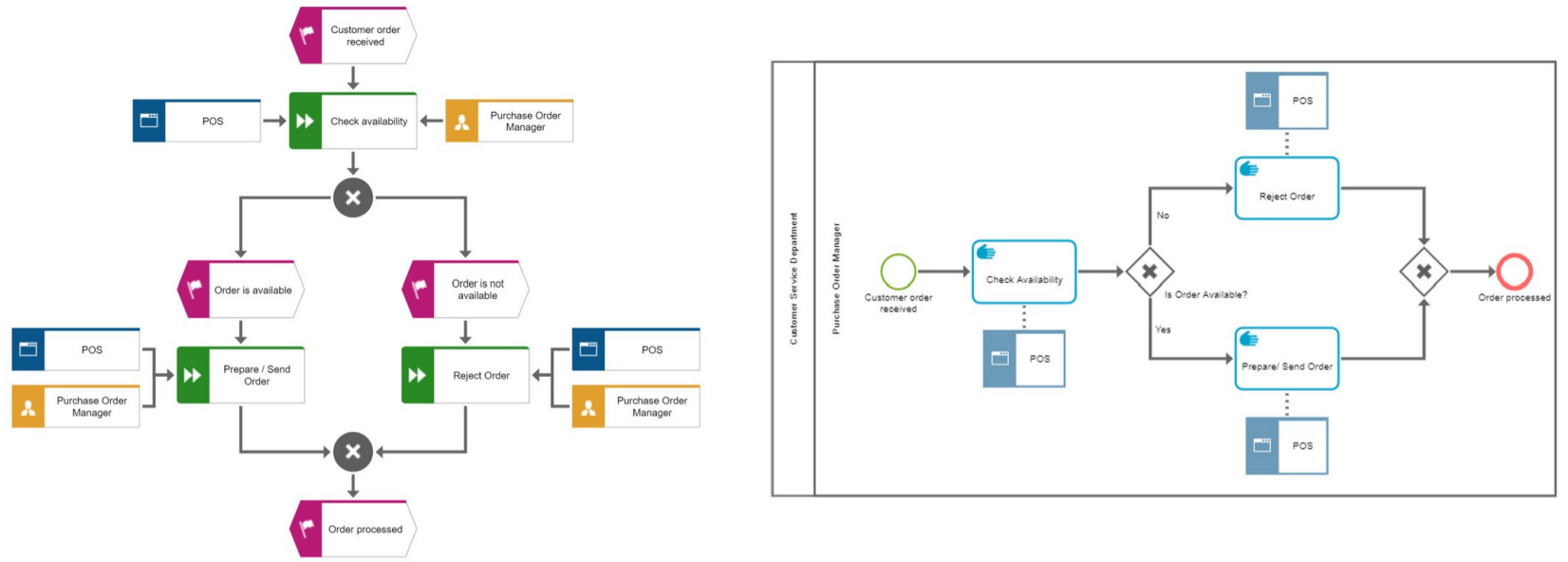 Transformation of EPC to BPMN methodology